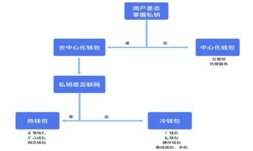如何安全管理和存储比特币钱包ID
