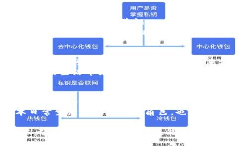 区块链钱包在日本的使用方式与其他国家大致相同，但也有一些独特的规定和文化特点。以下是关于如何在日本使用区块链钱包的详细指南。

1. 了解区块链钱包的类型
在深入使用区块链钱包之前，首先要了解其类型。区块链钱包主要分为两大类：软件钱包和硬件钱包。
软件钱包包括桌面钱包和移动钱包，通常是通过手机应用或电脑软件形式存在。它们操作简便，适合日常交易。
硬件钱包则是物理设备，能安全地存储用户的私钥，适合长期持有和安全性要求较高的用户。
在日本，许多区块链钱包支持包括比特币、以太坊在内的主要数字货币，同时也可能支持一些地方特定的数字资产。

2. 创建你的区块链钱包
选择好钱包类型后，接下来需要创建钱包。在移动设备上，你可以通过应用商店下载受信任的钱包应用，比如“Coinomi”或“Exodus”。
安装应用后，根据提示设置密码、备份助记词等信息。这些步骤是安全保障，助记词是恢复你钱包的重要凭证，请务必妥善保存。
硬件钱包如Ledger或Trezor通常附带简洁的指南，通过USB连接到电脑或手机，就可以很方便地进行设置。

3. 了解日本的法律与规定
在日本，区块链及加密货币的使用受到严格监管。自2017年起，日本金融服务局（FSA）对交易所和钱包提供商进行注册管理，确保用户的资金安全。
在使用钱包进行交易前，了解相关法规是非常重要的。例如，日本对加密货币交易有明确的报税规则，持有和交易加密货币的收益须依法申报。
此外，日本也允许通过加密货币进行购物和支付，许多商店、咖啡馆等已逐渐接受比特币等数字货币。

4. 存入和提取数字货币
一旦你的钱包设置完成，就可以开始存入或提取数字货币。在钱包中寻找“接收”或“存入”按钮，系统会生成一个可用于接收加密货币的地址。
将这个地址提供给发送方，或者在交易所上直接将币提取到你的钱包地址上。
提取数字货币时，相应的操作和存入类似，只需在钱包中选择“发送”按钮，并输入接收方的地址和金额。在进行任何交易前，务必再次核对地址，确保信息无误。

5. 交易与使用数字货币
在日本，除了投资外，你还可以使用数字货币支付商品和服务。通过扫描商家的二维码或输入地址进行支付即可。
确保你的钱包中有足够的余额，可以通过手机钱包实时查看余额和交易记录。遵循“安全第一”的原则，定期检查交易，以防止任何异常情况的发生。

6. 安全性与最佳实践
因为区块链钱包一旦被黑客攻击，资金可能无法找回，因此提高安全性至关重要。
首先，选择信誉好的钱包服务，并定期更新你的钱包应用。此外，设置强密码，并考虑启用双重验证。
更重要的是，定期备份你的助记词和密钥，将其存放于安全的地方，比如保险箱中，避免电子设备损坏或被盗带来的损失。

7. 未来展望与发展趋势
日本对区块链技术的接受度持续提高，这也促进了各种创新。在未来，区块链钱包将可能与更多场景结合，带来更加便利的支付方式。
例如，通过智能合约实现的自动化支付、基于区块链的身份认证等，都将为用户的生活带来极大便利。随着社会对数字货币认知度的提升，使用区块链钱包的人群将变得越来越庞大。

8. 总结
总体来说，使用区块链钱包在日本是一个简单而安全的过程。但用户必须了解相关的法规、钱包的功能和安全措施，以确保自己的资产能够获得有效保护。
随着区块链技术的不断发展，相信在不久的将来，区块链钱包不仅会在日本日常生活中扮演重要角色，也将在全球范围内带来更大的变革和创新。

在这个数字货币飞速发展的时代，掌握区块链钱包的使用无疑是当前每个人都应认真学习的一项技能，而日本的独特文化和监管环境，更让我们在实践中体会到科技与社会的深刻交融。